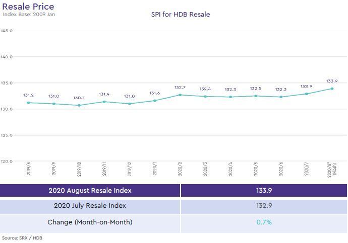 hdb resale price index 2020 august